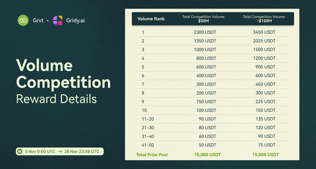 Godwin0038's tweet image. GRVT is pushing boundaries in DeFi! With their ZK-based decentralized exchange, they&apos;re enhancing security, transparency, and efficiency. Exciting times ahead for on-chain finance! #GRVT #DeFi #DecentralizedExchange