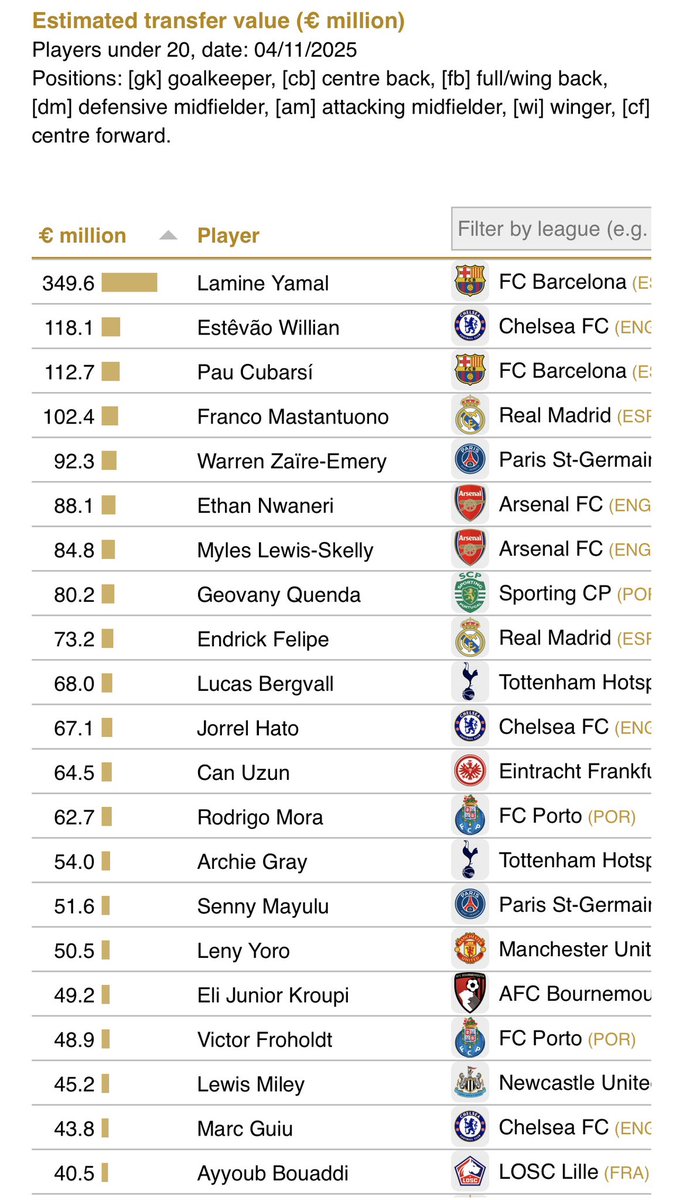 O <a href="/CIES_Football/">CIES Football Obs</a> traz a lista dos sub-20 com o maior valor de mercado. Em quatro casos, a estimativa ultrapassa os €100 milhões: Lamine Yamal (€350 milhões), Estêvão Willian (€118 milhões), Pau Cubarsí (€113 milhões) e Franco Mastantuono (€102 milhões).