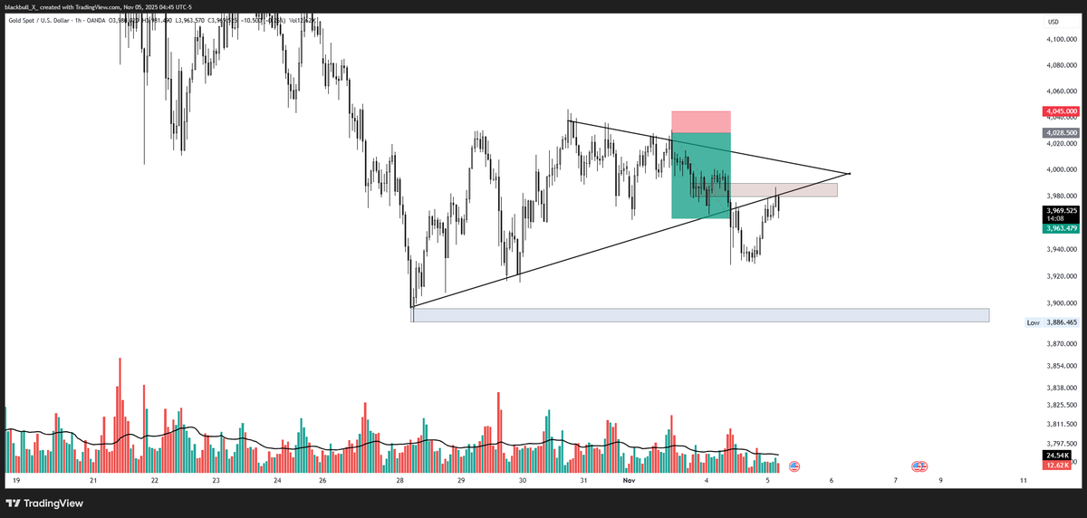Prabin_Gi's tweet photo. #Gold Analysis 🟡
Structure still bearish under $4000.
Watching 3980–3990 zone for rejection — ideal short scalp setup.
Volume fading on pullbacks = sellers still in control.
Break above 4000 = trend shift signal.
#XAUUSD #GoldTrading #ScalpSetup https://t.co/p1ZXesS4wT