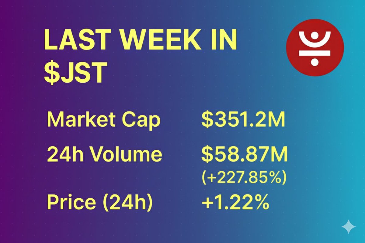 $JST is on fire right now, and you can feel the energy buzzing through #JustLendDAO.

For years, <a href="/DeFi_JUST/">JUST DAO</a> just kept building — quietly, no big headlines, no flashy hype. Just a real commitment to making decentralized finance work. The team believed in it, even when nobody was