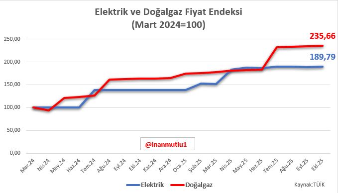 Cumhurbaşkanı Erdoğan:
"Faturalarda doğalgazda %43, elektrikte %57 oranında devletimiz destek veriyor."

Neden? 

Bu uygulamaya 2022 ortasında geçildi. 

Sebebi de çok açık. 

Döviz fiyatları yükselince, elektrik ve doğalgazdaki fiyat artışını seçimlere kadar faturalara