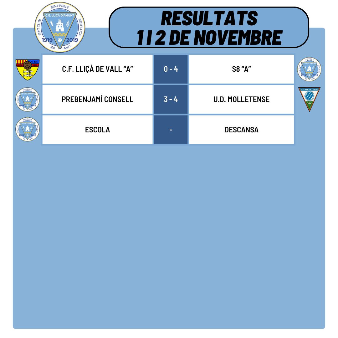 Resultats dels partits del passat cap de setmana!

#somlliçà🔵⚪