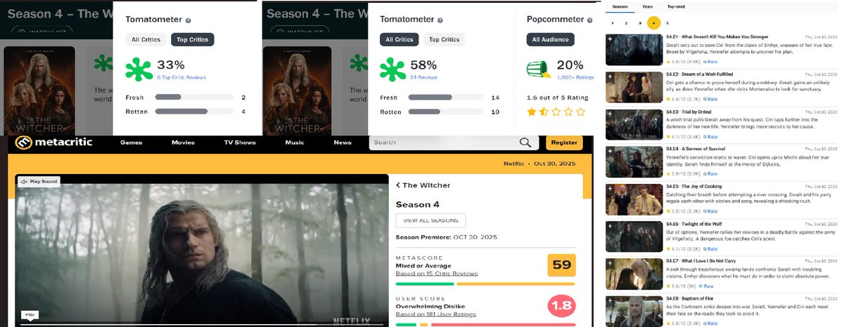 LunaM06's tweet photo. @RedanianIntel Nobody has been the same.

Fishstick aint bragging. 51% decline in viewership. TWN aint #1. For the 1st time critics &amp; viewers think a season is trash. 

She says she's happy. Others tell her she's happy. If u have to say it, it's bc it aint true. Wasting $221M is funny tho.😂 https://t.co/sFrLoSDphW
