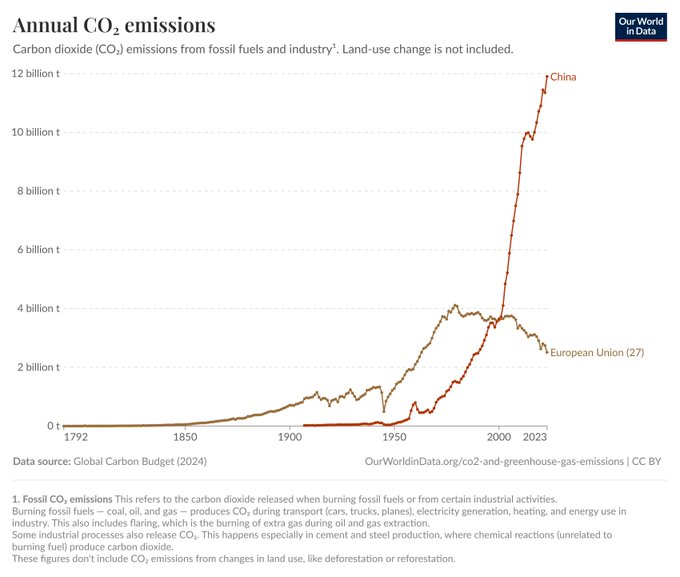 Line chart titled Annual CO2 emissions from fossil and industry - Land-use not included displays two rising lines from 1750 to 2022 with y-axis in billion tonnes of CO2 and x-axis by year increments. Red line labeled China starts low and sharply increases post-1980 reaching over 10 billion tonnes by 2022. Orange line labeled European Union rises gradually to about 4 billion tonnes by 1990 then declines slightly. Source noted as Our World in Data with explanatory text on CO2 from fossil fuels industrial processes and land-use changes.