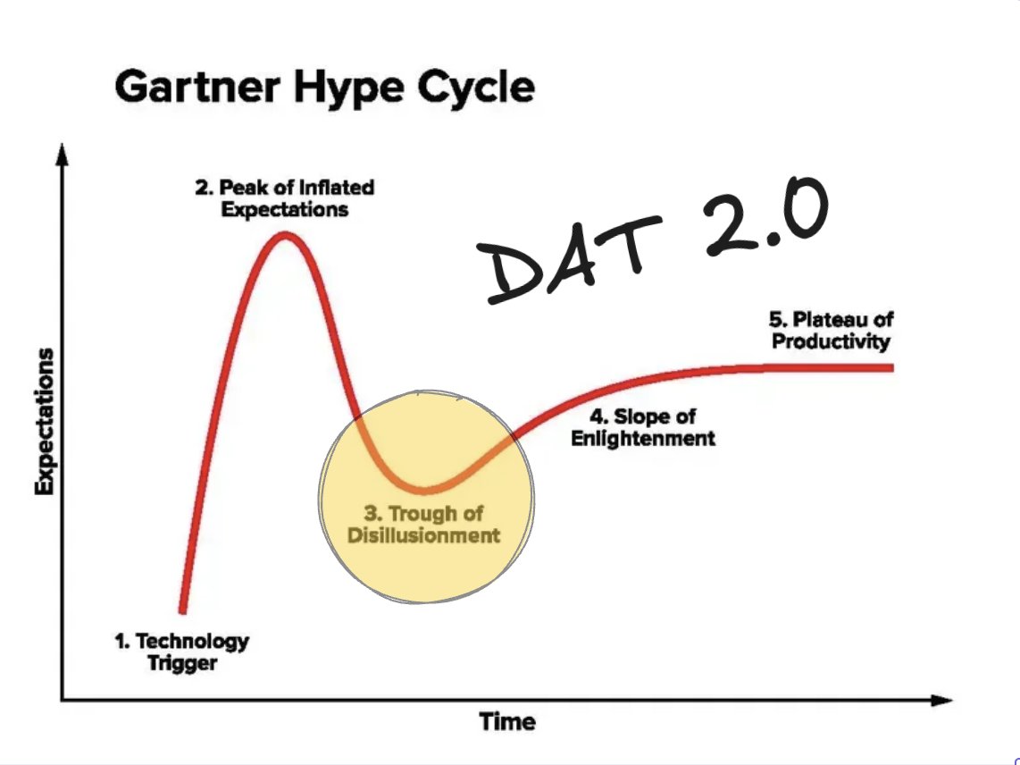168MrZ's tweet image. 📉 DAT Summer Ended. Will We Be So Back?

Reality has this peculiar habit of asserting itself at the most inconvenient moments.

The first DAT Summer violently ended while CT called for "Uptober"—total MC of treasury companies down 25% in weeks, $37B evaporated.

I know you're