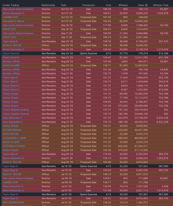 A tabular screenshot displaying Palantir Technologies insider trading transactions, with columns for Insider name, Relationship, Date (from Jul 01 '25 to Oct 02 '25), Transaction type (mostly 'Sale', 'Proposed Sale', 'Option Exercise'), Cost per share, Number of shares, Value in dollars, and Total shares owned. Rows list executives like Alexander C. Karp, Ryan D. Taylor, and directors with details of sales totaling millions in value.