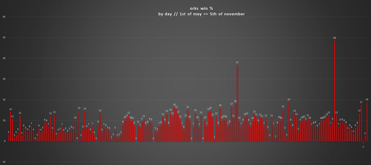 ShibalGeseke's tweet photo. @GirkinGirkin Now gather the number of rejected attacks on each direction and subtract from the total. Those are battles in which orks were not rejected https://t.co/xW7JayYmF6