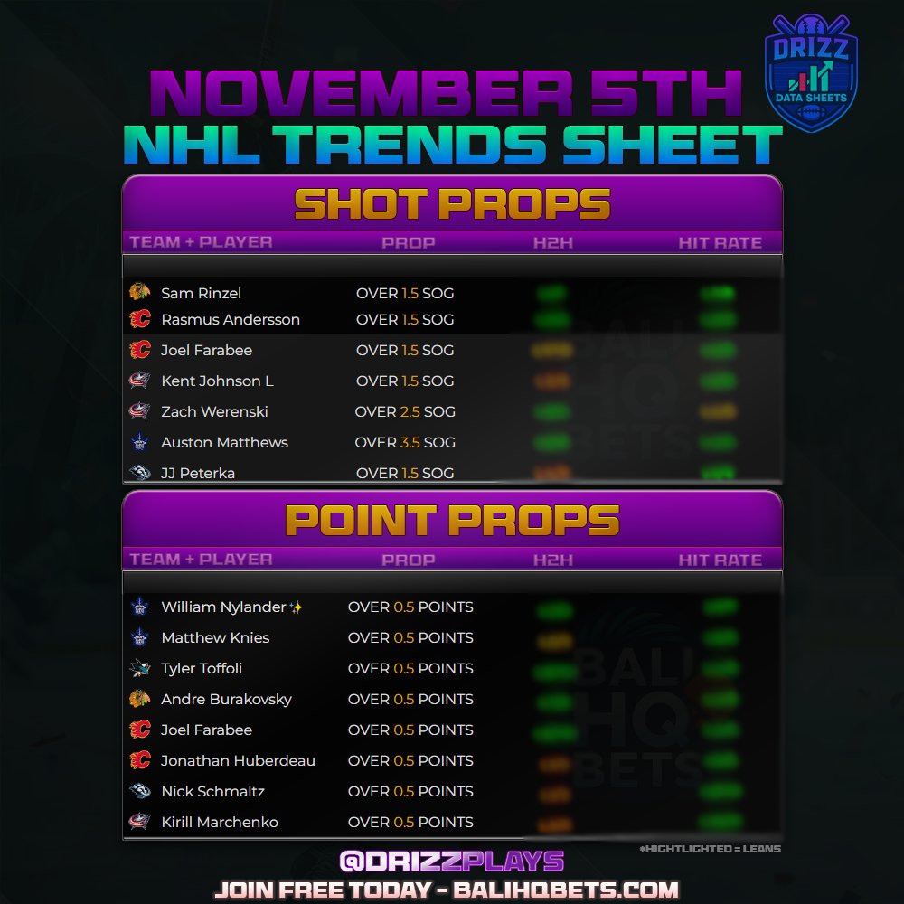🏒 NHL Trends — 11/5 🔥
Only the strongest data makes this sheet — no guesses, just edges 📈

Want the full stats &amp; projections? 📊
Premium is FREE for 5 days → BaliHQBets.com

#NHL #NHLPicks #Props #FreePicks #DataDriven