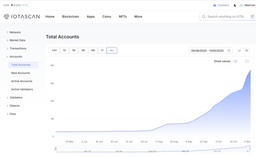 Total Accounts on <a href="/iota/">IOTA</a> are exploding!
iotascan.com/mainnet/analyt…
Imagine what happens when <a href="/TWINGlobalOrg/">TWIN Foundation</a> finally starts validating the global supply chain on IOTA... 👀
I see a big future for <a href="/salusplatform/">Salus</a>, <a href="/HelloOrobo/">Orobo</a> and <a href="/ObjectID_io/">ObjectID.io</a> and all the DeFi projects on IOTA
