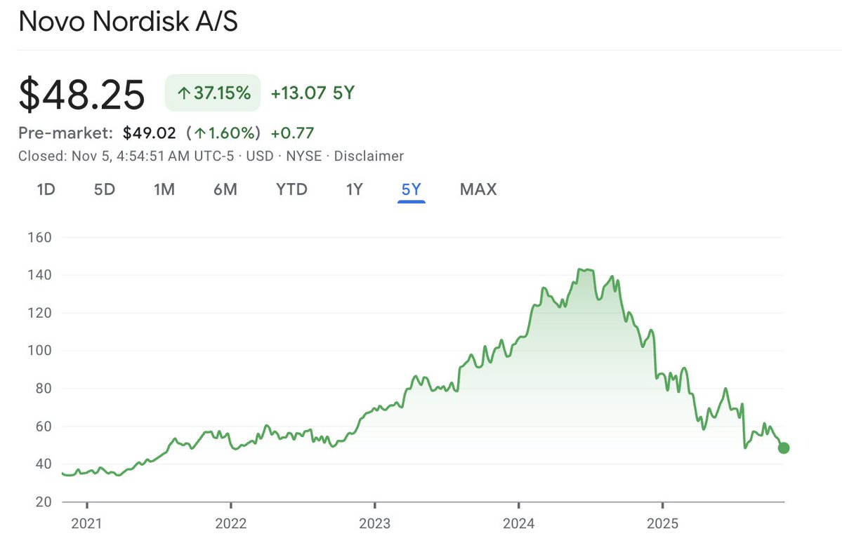 Monevator's tweet image. Think this might be my new favourite &apos;stock picking is wicked hard&apos; chart…

It&apos;ll resonated especially well with friends who&apos;ve been on Ozempic