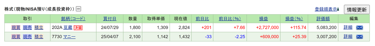 september_0_9's tweet photo. 昨年のNISA成長投資枠で購入した豆蔵（202A）が、気づけば株価２倍超えになってました。
長期目線で見ているので売るつもりはありませんが、やっぱり上がると嬉しいですね。
来年の成長投資枠はどの会社にしようか、そろそろ考え始めます。 https://t.co/GqcHNv2bgd