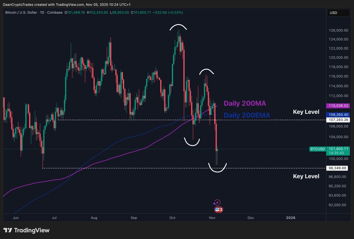 BTC So where do we stand after all this? Bitcoin is currently stuck between  its previous key level of $107K and the June $98K low. Right at the big  $100K area. The