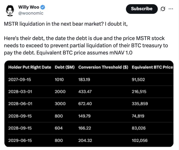 Analysts say Strategy&amp;#39;s stock price must trade above $183.19 to avoid having to sell Bitcoin to pay off debts.
<a href="/SoSoValueCrypto/">SoSoValue</a>