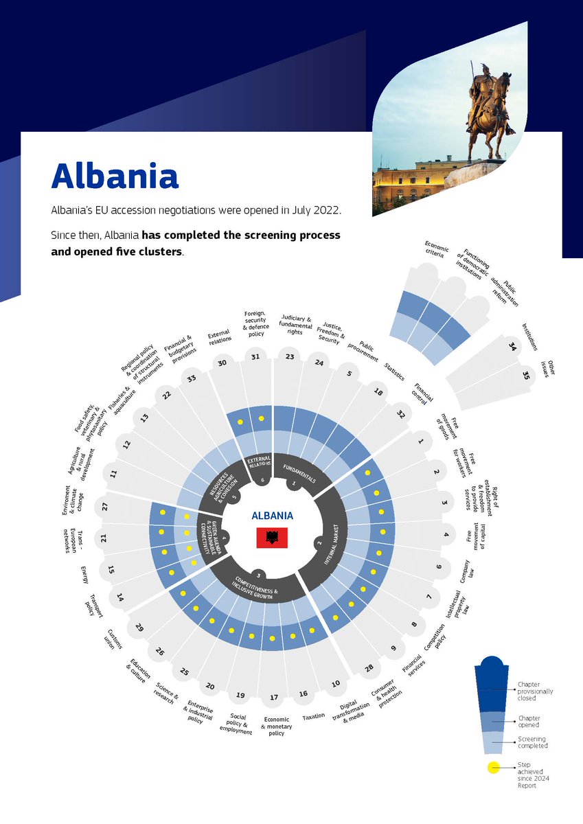 Martialis1's tweet photo. 🇲🇪Montenegro, 🇦🇱Albania, 🇺🇦Ukraine and 🇲🇩Moldova show that delivery brings results!

Check out the new factsheet outlining the state of play in EU accession negotiations and the progress achieved since last year’s report.

🔗https://t.co/yi7TCd65fO https://t.co/SwFS0471lr