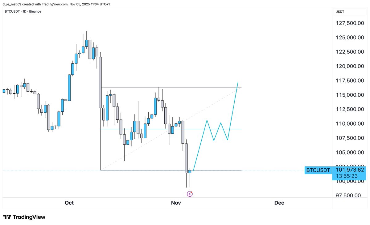 #btc 

wick is finally swept. Rotation.

trade on best crypto broker: sfx.unilink.io/ezekiel( + big bonuses )