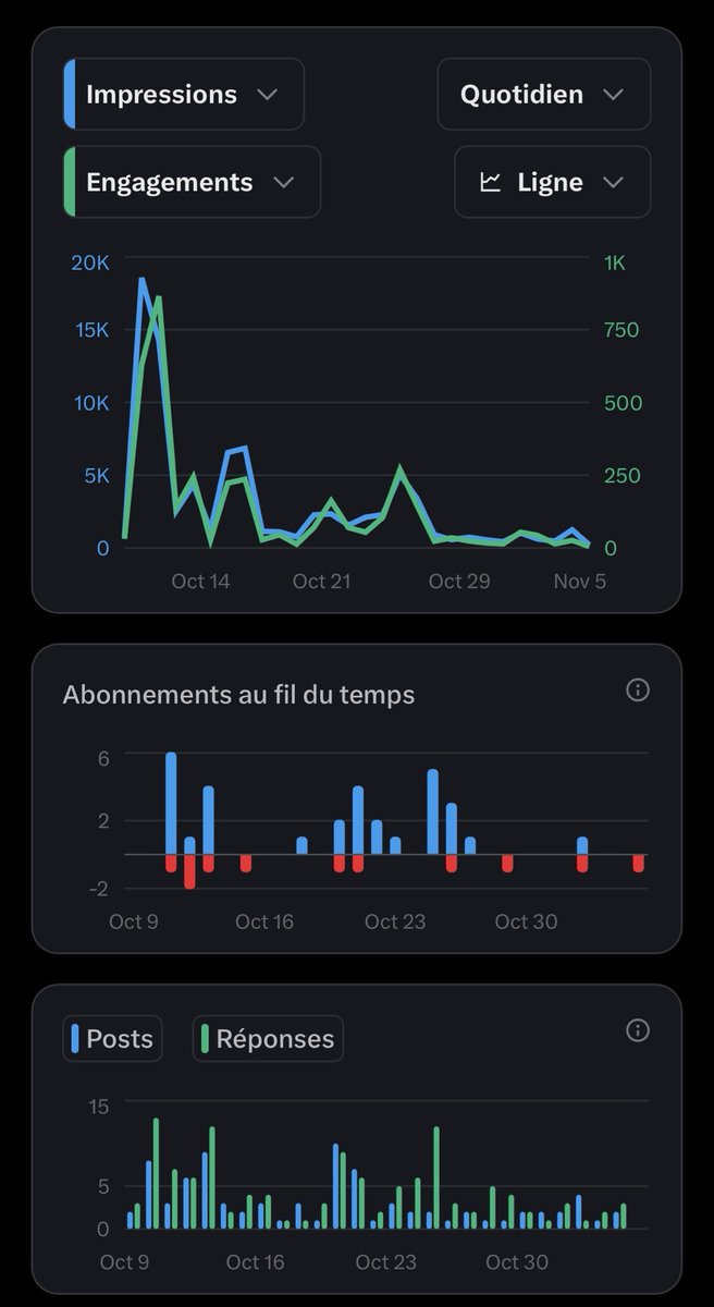 Kalyneocore's tweet image. Idem !

- Je suis totalement invisibilisé (entre 30 et 50 vus par poste).
- Je perds beaucoup d’abonnés et les statistiques données sont fausses (-12 abonnés alors que les statistiques en annonce -2).
- Des désabonnements sont faits automatiquement sans que la personne le fasse.…