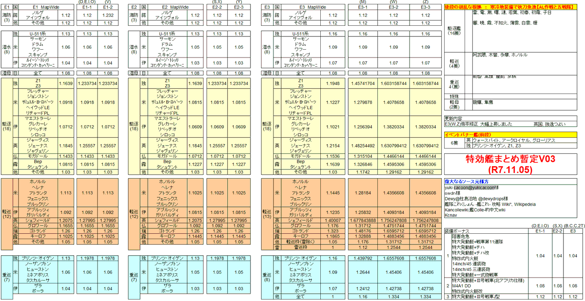 AxsoraEx's tweet photo. 【2025年秋イベ】
前段(E1～E3)特効艦まとめ暫定(V03,W03,X02,Ag02)
これが一番特効だと思います。

修正事項
・E3-2(W),E3-3(Z)倍率の上昇修正
・基地航空隊E1,E2,E3倍率の修正及び追加
・輸送量艦種別の追加

英国と独逸と艦載機/基地航空隊で殴れってことですかね…
#艦これ https://t.co/S6SvsxSxOQ