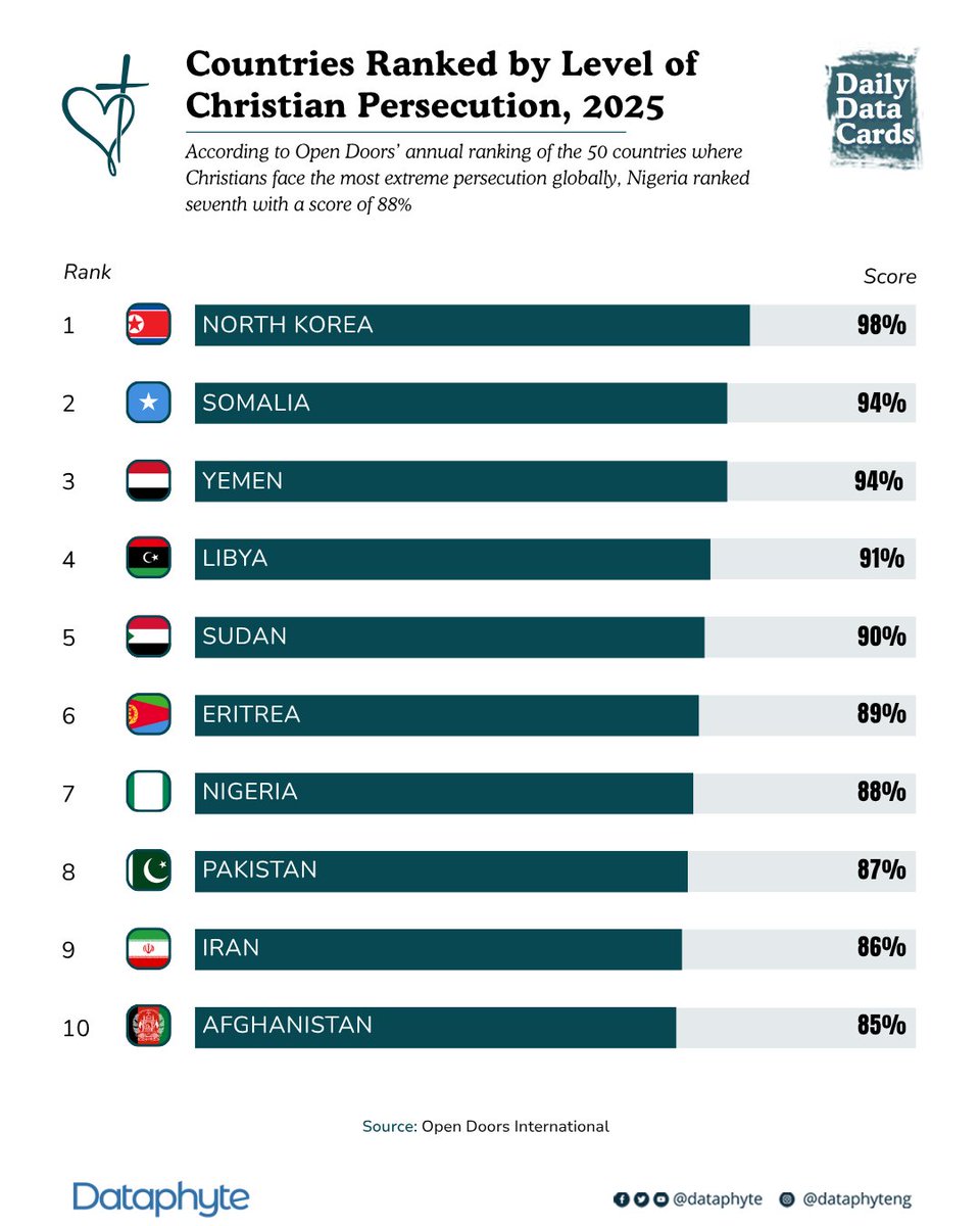 Nigeria ranks 7th globally for Christian persecution in 2025, according to Open Doors International.

With a score of 88%, Nigeria follows Eritrea (89%) and Sudan (90%) in the global ranking of countries where Christians face the most extreme persecution.

#DataCards