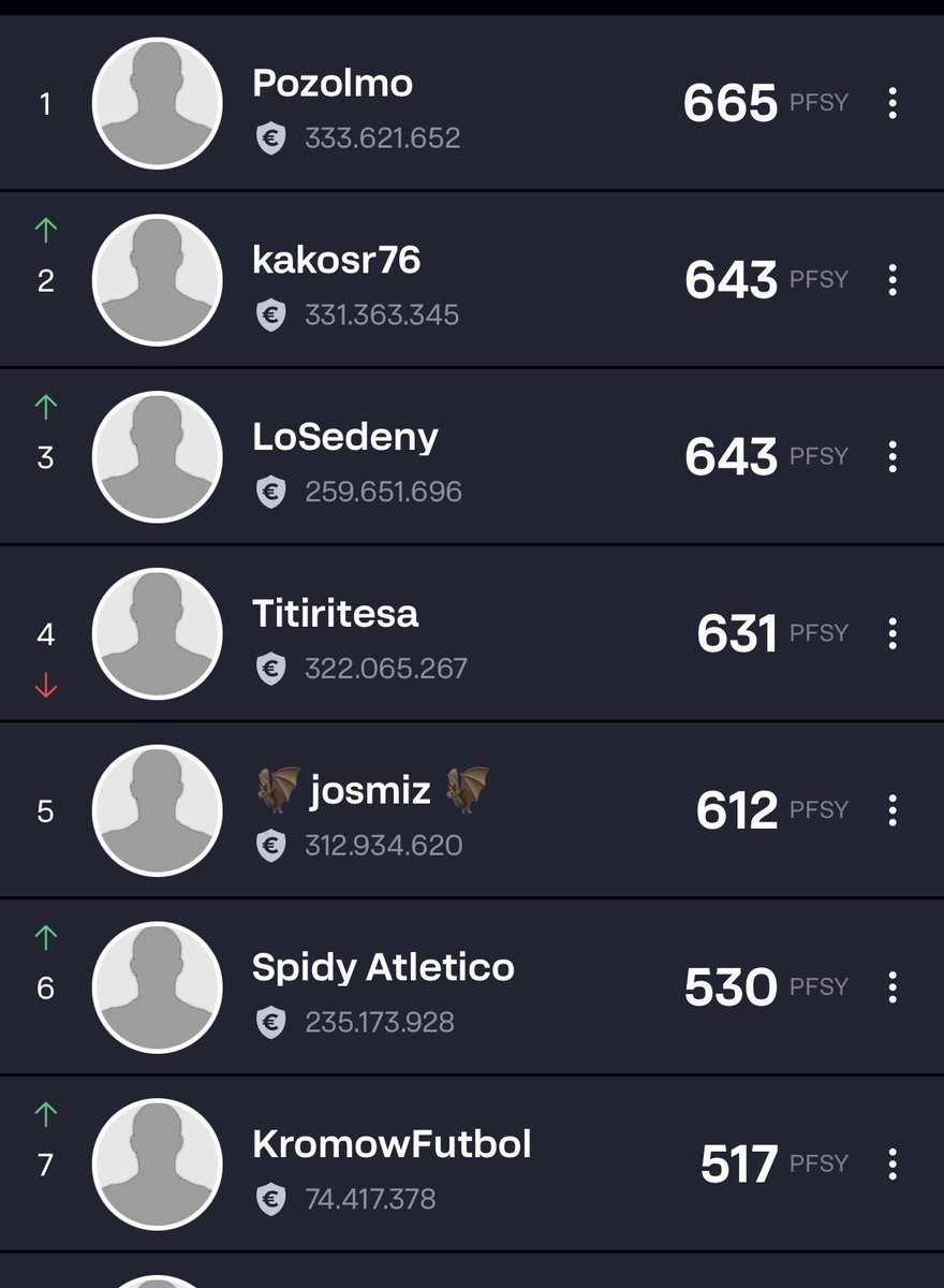 📆 Jornada 1️⃣1️⃣ #LLFSrMinguez2 II 🏆 <a href="/LaLigaFantasy/">LaLigaFantasy</a> 
⭐️Patrocinador oficial ⤵️
<a href="/DeporteParaiso/">Paraiso del Deporte</a> 

🤩 Ganador Jornada 
 Al-Exihad

📊 Clasificación General 
🥇 <a href="/fepozo82/">Pozolmo</a> 
🥈 <a href="/Zafador/">Kako</a> ⬆️
🥉 <a href="/Walkerball76/">LoSedeny</a> ⬆️