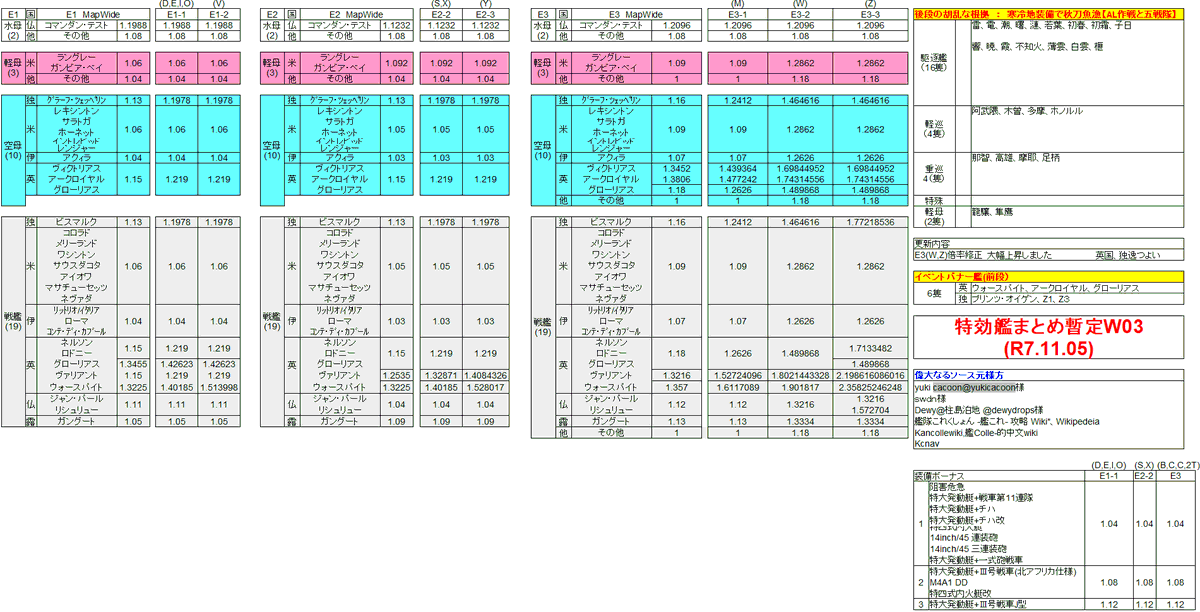 AxsoraEx's tweet photo. 【2025年秋イベ】
前段(E1～E3)特効艦まとめ暫定(V03,W03,X02,Ag02)
これが一番特効だと思います。

修正事項
・E3-2(W),E3-3(Z)倍率の上昇修正
・基地航空隊E1,E2,E3倍率の修正及び追加
・輸送量艦種別の追加

英国と独逸と艦載機/基地航空隊で殴れってことですかね…
#艦これ https://t.co/S6SvsxSxOQ