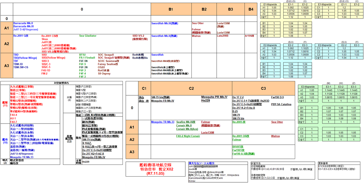 AxsoraEx's tweet photo. 【2025年秋イベ】
前段(E1～E3)特効艦まとめ暫定(V03,W03,X02,Ag02)
これが一番特効だと思います。

修正事項
・E3-2(W),E3-3(Z)倍率の上昇修正
・基地航空隊E1,E2,E3倍率の修正及び追加
・輸送量艦種別の追加

英国と独逸と艦載機/基地航空隊で殴れってことですかね…
#艦これ https://t.co/S6SvsxSxOQ