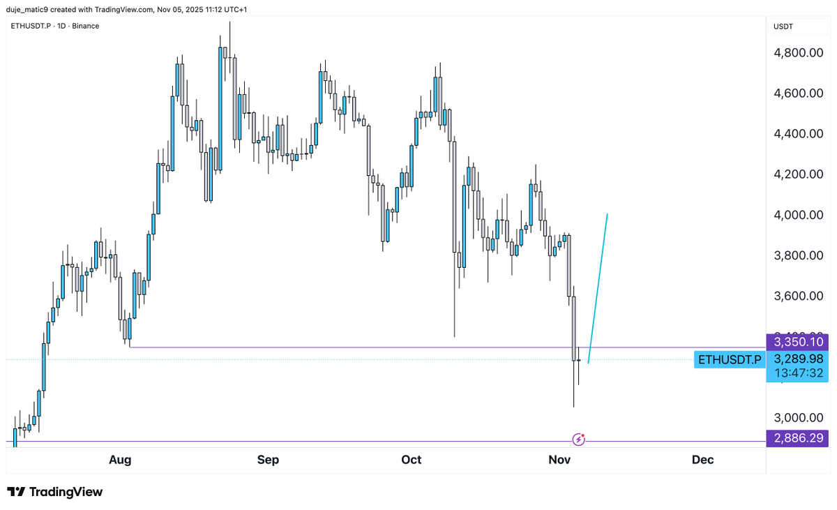 #eth 

Structure looks properly for at least retracement to 4k