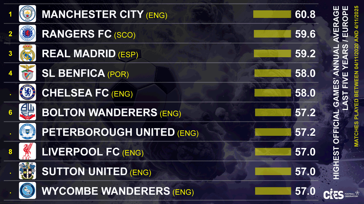 CIES_Football's tweet photo. Most official matches, last 5⃣ years annual average, clubs in Europe 😯
🥇 #ManCity 🏴󠁧󠁢󠁥󠁮󠁧󠁿 60.8 (-22% with respect to #Flamengo)
🥈 #RangersFC 🏴󠁧󠁢󠁳󠁣󠁴󠁿 59.6 
🥉 #RealMadrid 🇪🇸 59.2 
#Benfica 🇵🇹 #ChelseaFC 🏴󠁧󠁢󠁥󠁮󠁧󠁿 #Bolton 🏴󠁧󠁢󠁥󠁮󠁧󠁿 #Peterborough 🏴󠁧󠁢󠁥󠁮󠁧󠁿 #LFC 🏴󠁧󠁢󠁥󠁮󠁧󠁿 #SuttonUtd 🏴󠁧󠁢󠁥󠁮󠁧󠁿 #Wycombe 🏴󠁧󠁢󠁥󠁮󠁧󠁿