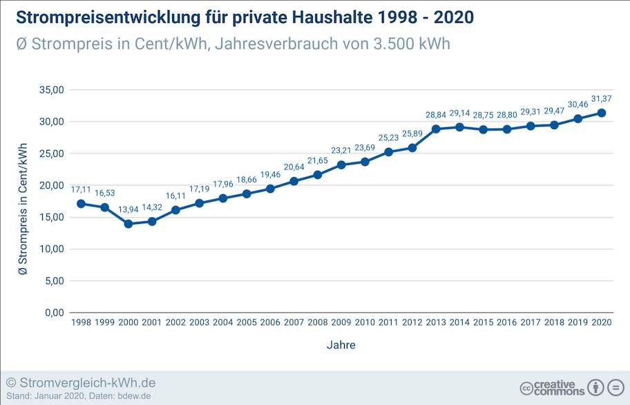 Strompreiserhöhung:

1998-2005 9,1%
Ø/Jahr 1,25%

2005-2020 68,1%
Ø/Jahr 3,52%

Von 1998-2020 sind in den Jahren unter einer CDU-geführten Bundesregierung die Strompreise jährlich fast 3x so stark gestiegen, wie unter Rot/Grün.

Schuld an den hohen Preisen laut CDU: die Grünen🤡