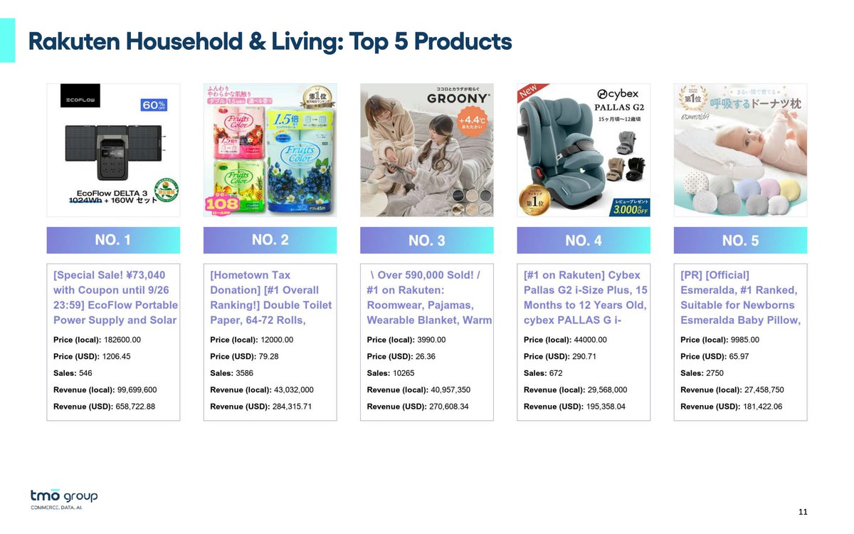 tmo_group's tweet image. 🇯🇵📊 We’ve updated our monthly snapshot of #Rakuten &apos;s top-selling products for September, with Food &amp;amp; Beverages became the second-largest category by revenue, overtaking Electronics.

✅ Read the monthly tracker: tmogroup.asia/insights/japan…

#marketresearch #salesdata #ecommerce
