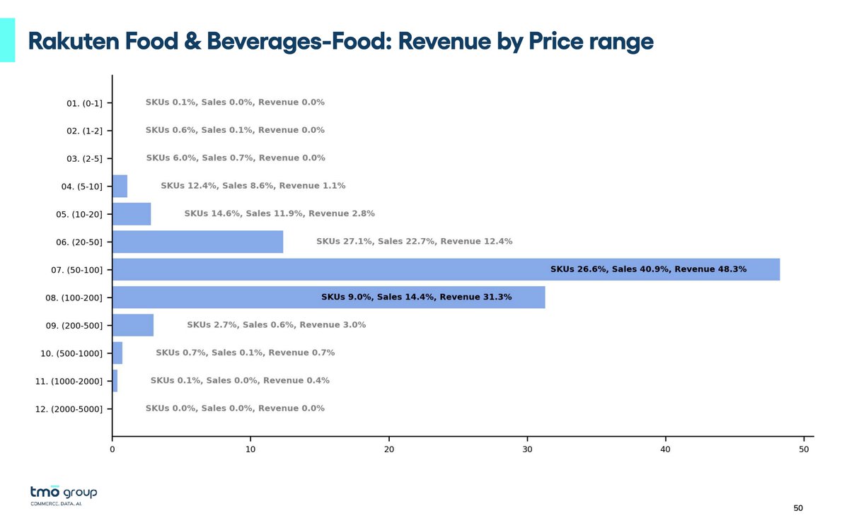 tmo_group's tweet image. 🇯🇵📊 We’ve updated our monthly snapshot of #Rakuten &apos;s top-selling products for September, with Food &amp;amp; Beverages became the second-largest category by revenue, overtaking Electronics.

✅ Read the monthly tracker: tmogroup.asia/insights/japan…

#marketresearch #salesdata #ecommerce