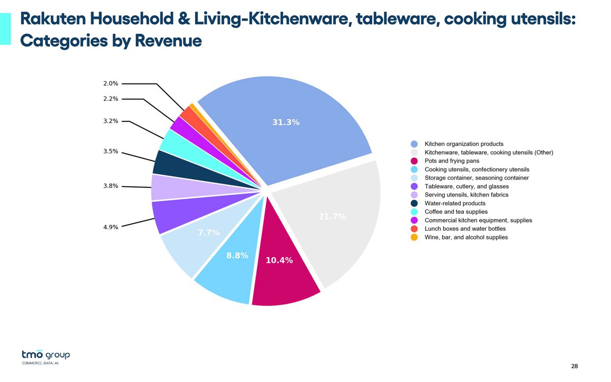 tmo_group's tweet image. 🇯🇵📊 We’ve updated our monthly snapshot of #Rakuten &apos;s top-selling products for September, with Food &amp;amp; Beverages became the second-largest category by revenue, overtaking Electronics.

✅ Read the monthly tracker: tmogroup.asia/insights/japan…

#marketresearch #salesdata #ecommerce