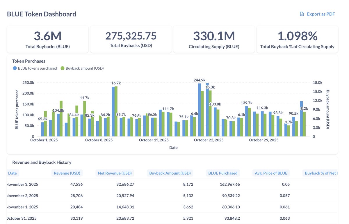 Everyone’s in fear…
I’m quietly accumulating 🛒

Been scanning undervalued plays (tons on Sui — $WAL, $DEEP, $NS). But $BLUE stands out with strong metrics, real buybacks, clean fundamentals.

At this price, it low-key feels like a steal 🥷

Grabbed some and put it to work on