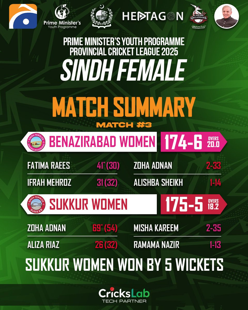 CricksLab's tweet image. Prime Minister’s Youth Programme
Provincial Cricket League 2025 – Sindh Female

#PMYouthProgramme #HEC #GeoSuper #Heptagon #LahoreQalandars #CricksLab #WomenInCricket #SindhFemaleLeague #SukkurWomen #BenazirabadWomen #CricketPakistan #GameChanger #FutureStars