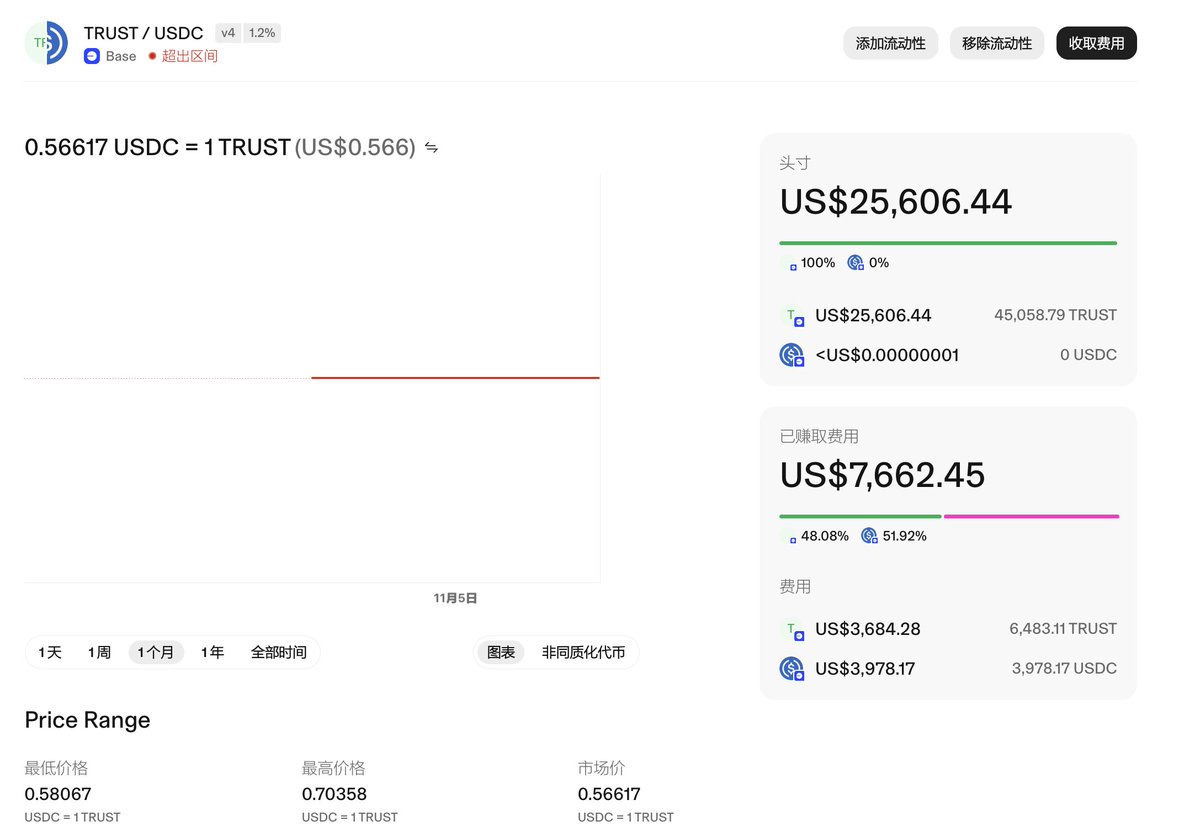 复盘下今天 $TRUST 的LP情况,总投入5万U, 最终落袋利润5.6万U, 翻倍多一点~

因为之前只是当一个合约壳子去玩, 最近行情低迷导致很多人不想卷,也不敢给高价 ,而UP差不多算是突袭公告上线, 第一步是做了0.1-0.3的高费率吃狙击段收益, 这段收益很低只赚了1000多U