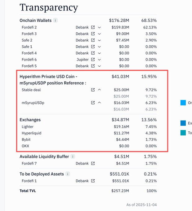 fatbroprofits's tweet photo. 8/ Third, the $15M position on Fluid can also be instantly converted into USDC.
Next, let’s look at the Private Credit portion.
We don’t yet know whether this part can be easily withdrawn, but technically, the borrower is Hyperithm Co., Ltd., and the agreement is already open-term, meaning if they choose to withdraw, the funds could arrive within one day.
However, since this is a credit-based loan, there’s indeed some uncertainty involved.
Finally, there’s the centralized exchange portion, likely used for funding rate arbitrage.
This neutral strategy segment (~$34M) should also be fairly easy to liquidate.