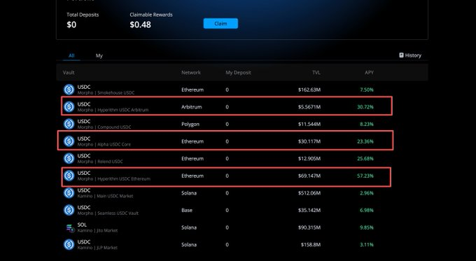 fatbroprofits's tweet photo. 9/ To sum it up, I think the official claim of having a $75M liquidity buffer is reasonable and credible. 

mHYPER appears capable of handling the potential liquidation.

After all this research, my conclusion is:
✅ The $75M buffer makes sense.
✅ mHYPER should be able to withstand liquidation pressure.

So, as a long-time DeFi player, I’d say it’s worth taking a shot.

A 60% APY doesn’t come around every day, there’s risk, yes, but it’s manageable.

Just be ready for the possibility that you might not be able to withdraw USDC immediately (for about 10 days).

Currently, those highlighted pools in DeGate’s Earn section all include mHYPER/USDC allocations:
https://t.co/2ZZpR2FcqO

After this analysis, I’ll participate rationally.

Of course, everyone’s risk appetite is different, so DYOR.

Spotting opportunities amid panic, that’s what seasoned DeFi players do best.

This time, it might not be a disaster, it could be alpha.