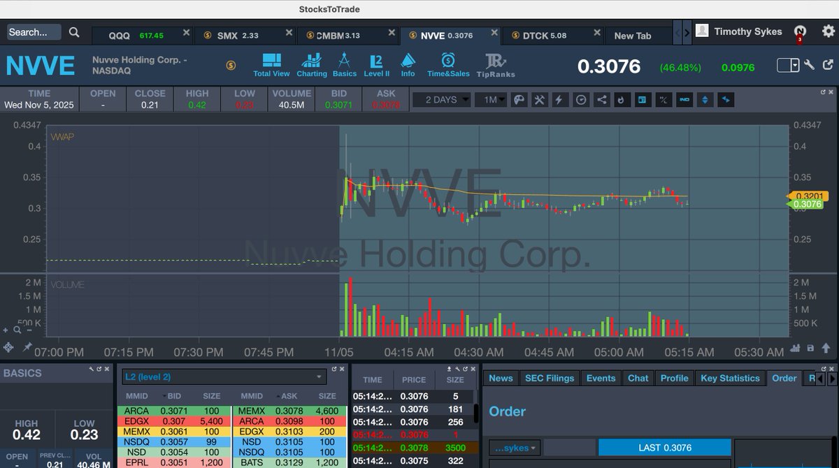 timothysykes's tweet photo. Gooooooooooooood morning! Who's up to watch and learn and earn from these big premarket runners like $SMX $NVVE $ZDAI & last night's big afterhours runner $CMBM which was looking good earlier, but now looks like it'll similar to $RANI which was also disappointing :(

WHO WANTS IT BAD ENOUGH AND IS READY TO LEARN?!?!