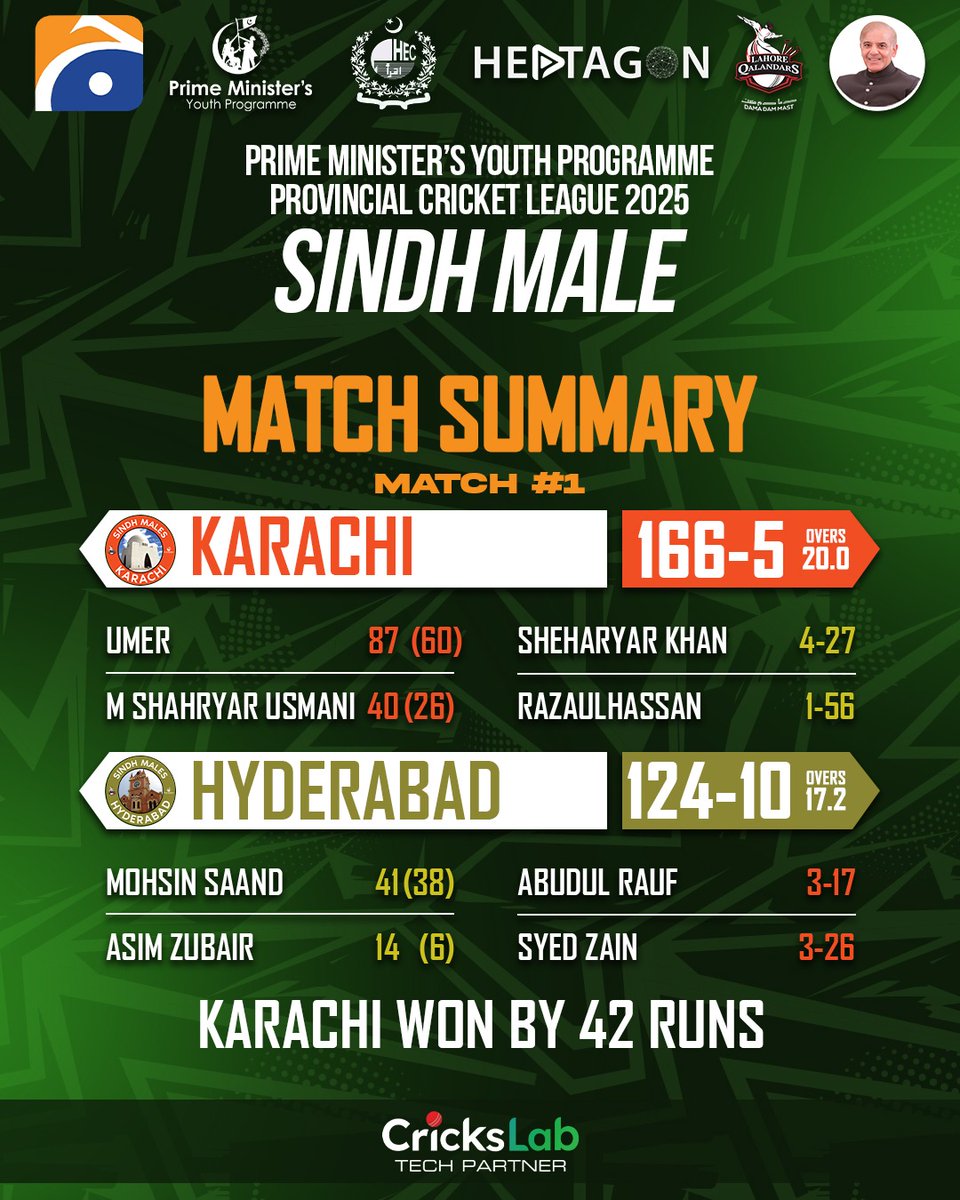 CricksLab's tweet image. Prime Minister’s Youth Programme
 Provincial Cricket League 2025 – Sindh Male
A dominating performance by Karachi Men 💥

#PMYouthProgramme #HEC #GeoSuper #Heptagon #LahoreQalandars #CricksLab #SindhMaleLeague #KarachiMen #HyderabadMen #CricketPakistan #FutureStars #GameChanger