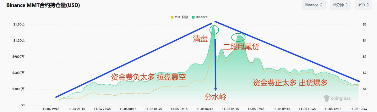 我几乎不会去复盘项目操盘手法，这次实在看不下去了，身边几个兄弟都中招爆仓，一夜未眠！

这个MMT是鲜明的华人项目华人操盘手法，整个过程犀利，果断，防风消息，诱空，诱多，一跌不回头，堪称教科书典范。

首先延迟市场不给币，绝对高控，小资金玩大盘

(1)开盘，思路低开高走，迷惑市场，引诱做空