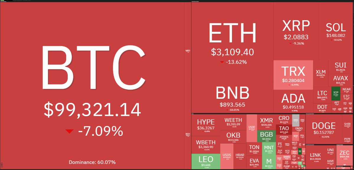 medex_web3's tweet image. The bull market is over lets call it a year.