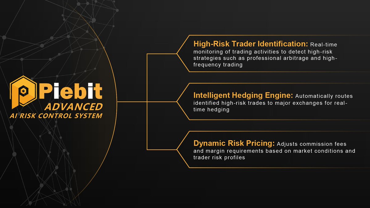 Piebitexchange's tweet image. 🚀 At Piebit, we take trading safety to the next level.

Most traders chase profits — we protect them.

Meet our AI Risk Control System:
🔸 High-Risk Trader Detection
🔸 Intelligent Hedging Engine
🔸 Dynamic Risk Pricing

Trade smarter. Trade safer.
#Piebit #CryptoExchange #AI