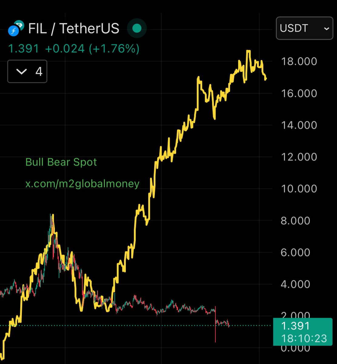 m2globalmoney's tweet image. $FIL #Filecoin vs M2 Global Liquidity (M2 Global Money Supply)

BULLISH CHART! 
FIL COULD PUMP AT ANY TIME 🟢📈