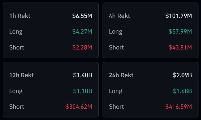 PrafulP90007485's tweet photo. UPDATE: Over $2 BILLION wiped out from the #crypto #market in the last 24 hours.
#goldrate #Silver #comodity
#Trump #Putin #jetking
#ETHEREUMETF #ETH #CryptoFlows #BlackRock #Grayscale
#Bitcoin #CPI
#btc #FOMC #InterestRates #Altcoins #Solana #XRP
#Altseason2025 #Powell https://t.co/Dvi6fhh3SV
