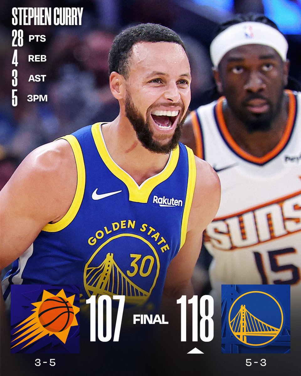 🏀 TUESDAY'S FINAL SCORES 🏀
Stephen Curry drops 28 in the @warriors' victory!
Moses Moody: 24 PTS, 5-8 3PM
Devin Booker: 38 PTS, 4 AST
Mark Williams: 16 PTS, 16 REB