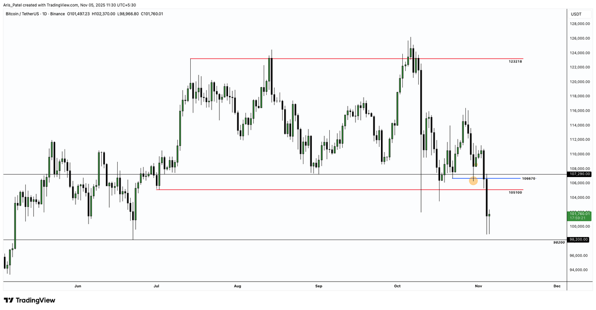 Aris5533's tweet photo. $BTC Completely Wrong Here :)) https://t.co/0LnX3IJsXY