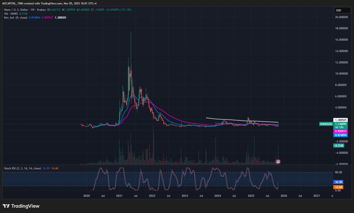 MZ_Capital's tweet image. $XNO is a signal of the bull market coming 🚀

Last time, on January 5, 2021,
the first coin that started its growth for me was $XNO.
Back then it was called $NANO.

I couldn’t hold and sold it at $8,
and then it FLEW to $20,
and on some exchanges it even hit $40 🤯

History…