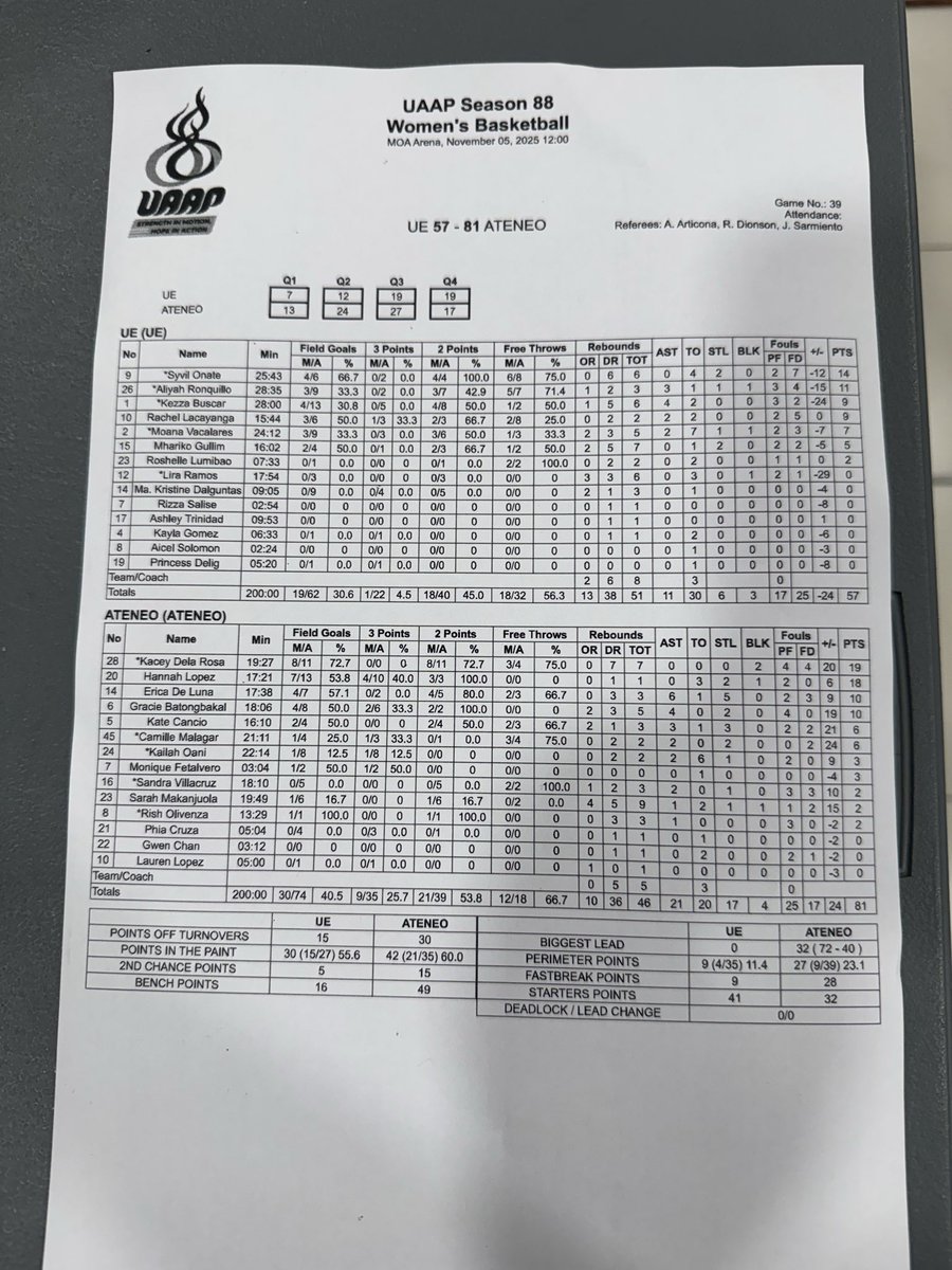 Ani_TheGUIDON's tweet image. [FINAL STATS]

- 18pts for Hannah Lopez on 7/13 shooting
- De Luna’s impact on both ends with 6 assists and 5 steals off the bench
- Dela Rosa with yet another dominant showing leading all scorers with 19 pts

@TheGUIDONSports 
#UAAPBasketball