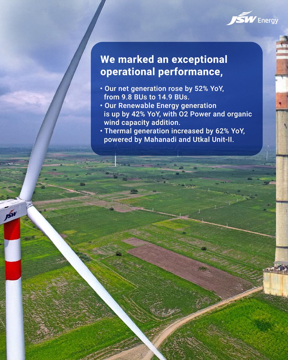 JSWEnergy's tweet image. Numbers speak volumes, ours tell a story of clear direction and confident progress. Each milestone turns ambition into measurable impact as we scale capacity, strengthen assets, and power India’s next chapter of clean energy.

#JSWEnergy #CleanEnergy #India #Energy