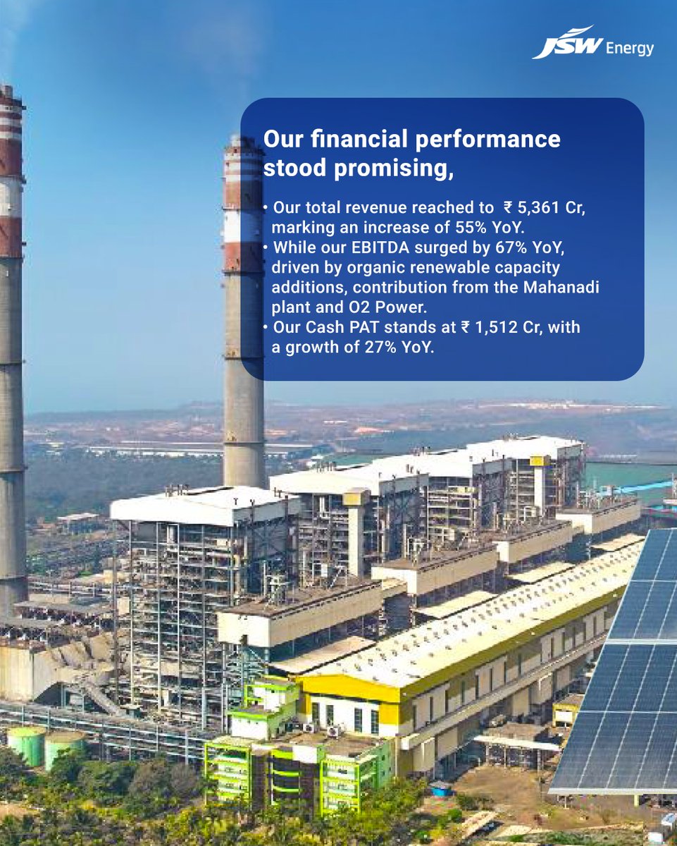 JSWEnergy's tweet image. Numbers speak volumes, ours tell a story of clear direction and confident progress. Each milestone turns ambition into measurable impact as we scale capacity, strengthen assets, and power India’s next chapter of clean energy.

#JSWEnergy #CleanEnergy #India #Energy