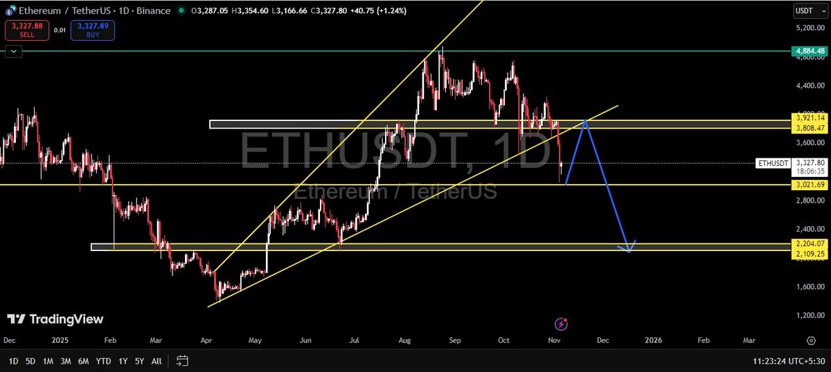 bow_verma's tweet photo. $ETH 1D Chart Update 

dead cat bounce 📈 &amp; sell-off 📉 https://t.co/Wiz1wz3izB
